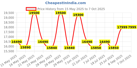 flipkart.com haier 190 L Direct Cool Single Door 4 Star Refrigerator with Base Drawerwith Large Storage Space1 Hour Icing Technology haier Price History Graph from 15 May 2025 to 7 Oct 2025