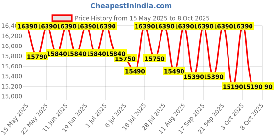 flipkart.com haier 190 L Direct Cool Single Door 4 Star Refrigerator with Base Drawerwith Large Storage Space1 Hour Icing Technology haier Price History Graph from 15 May 2025 to 8 Oct 2025
