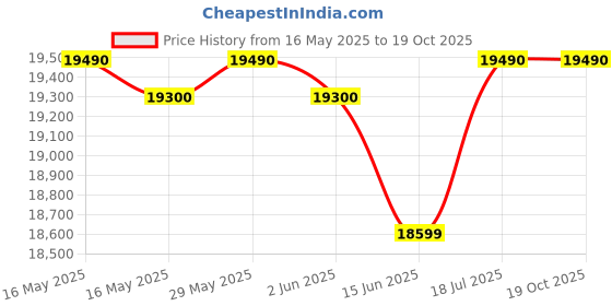 flipkart.com haier 190 L Direct Cool Single Door 5 Star Refrigerator with Base Drawer haier Price History Graph from 16 May 2025 to 18 Oct 2025