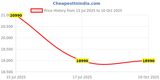 flipkart.com haier 190 L Direct Cool Single Door 5 Star Refrigerator with Base Drawer haier Price History Graph from 15 Jul 2025 to 9 Oct 2025
