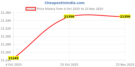 flipkart.com haier 190 L Direct Cool Single Door 5 Star Refrigerator with Base Drawer haier Price History Graph from 4 Oct 2025 to 22 Nov 2025
