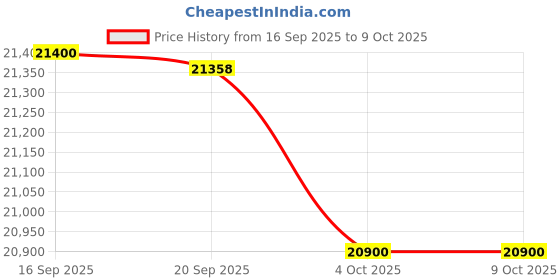 flipkart.com haier 190 L Direct Cool Single Door 5 Star Refrigerator with Base Drawer haier Price History Graph from 16 Sep 2025 to 8 Oct 2025