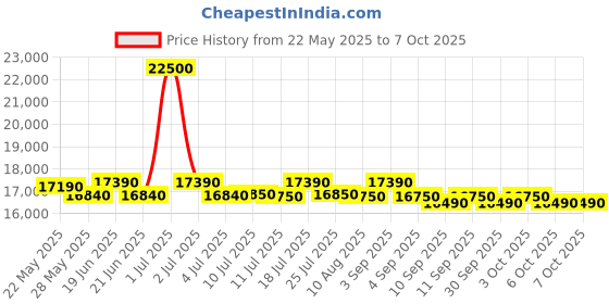 flipkart.com haier 190 L Direct Cool Single Door 5 Star Refrigerator with Base Drawerwith Large Storage Space1 Hour Icing Technology haier Price History Graph from 22 May 2025 to 6 Oct 2025
