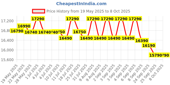 flipkart.com haier 190 L Direct Cool Single Door 5 Star Refrigerator with Base Drawerwith ,Large Storage Space1 Hour Icing Technology haier Price History Graph from 19 May 2025 to 7 Oct 2025