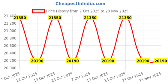 flipkart.com haier 190 L Direct Cool Single Door 5 Star Refrigerator with Mirror Glass Door haier Price History Graph from 7 Oct 2025 to 23 Nov 2025