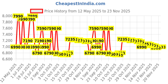 flipkart.com haier 20 L Convection Microwave Oven haier Price History Graph from 12 May 2025 to 23 Nov 2025