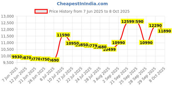 flipkart.com haier 20 L Convection Microwave Oven haier Price History Graph from 7 Jun 2025 to 8 Oct 2025