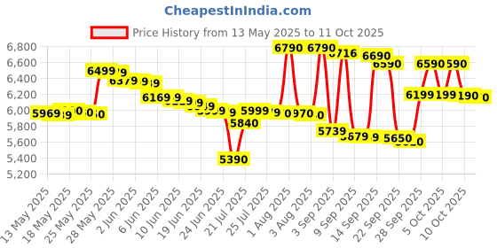 flipkart.com haier 20 L Solo Microwave Oven haier Price History Graph from 13 May 2025 to 11 Oct 2025