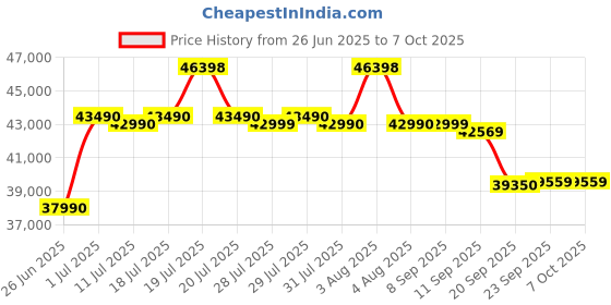 flipkart.com haier 2023 Model 1.6 Ton 5 Star Split Inverter with Anti Bacterial Filter, 60 High Ambient Performance, 20 Mtrs Air Throw,Super Heavy Duty AC- White haier Price History Graph from 26 Jun 2025 to 7 Oct 2025