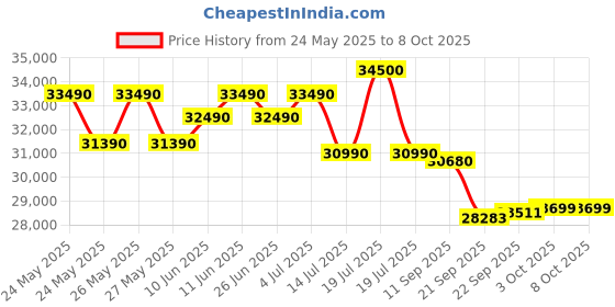 flipkart.com haier 2024 Model 1 Ton 3 Star Split Dual Inverter with Micro Bacterial Filter, 60 High Ambient Performance, 20 Mtrs Air Throw,Heavy Duty AC- White haier Price History Graph from 24 May 2025 to 8 Oct 2025