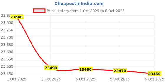 flipkart.com haier 2024 Model 1 Ton 3 Star Window with Turbo Cool, Micro-Anti Bacterial Filter, 54 High Ambient Performance, Dynamic Cooling Side Flow AC - White haier Price History Graph from 1 Oct 2025 to 5 Oct 2025