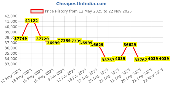 flipkart.com haier 2024 Model 1 Ton 5 Star Split Dual Inverter AC- White haier Price History Graph from 12 May 2025 to 22 Nov 2025