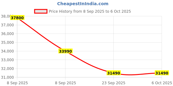 flipkart.com haier 2024 Model 1.5 Ton 3 Star Split Dual Inverter 5 in 1 Convertible with Micro Bacterial Filter, 54 High Ambient Performance, Low Power Consumption, AC- White haier Price History Graph from 8 Sep 2025 to 6 Oct 2025