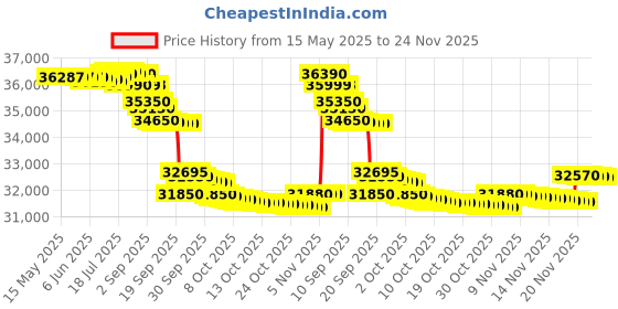 flipkart.com haier 2024 Model 1.5 Ton 3 Star Split Dual Inverter AC- Pearl White haier Price History Graph from 15 May 2025 to 24 Nov 2025