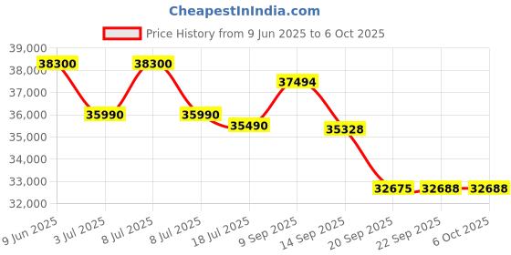 flipkart.com haier 2024 Model 1.5 Ton 3 Star Split Inverter with Turbo Mode, Micro Anti-Bacterial Filter, 54 High Ambient Performance, Frost Self-Clean, 20 Mtrs Air Flow AC with Wi-fi Connect- White haier Price History Graph from 9 Jun 2025 to 6 Oct 2025