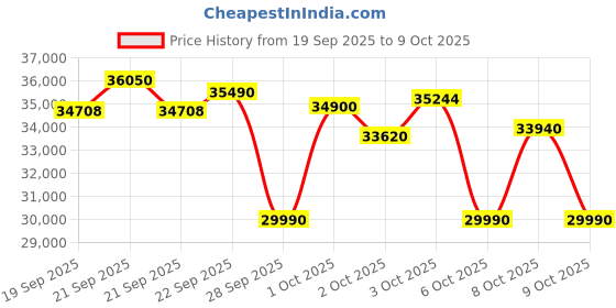 flipkart.com haier 2024 Model 1.5 Ton 4 Star Split Dual Inverter with Micro Bacterial Filter, 60 High Ambient Performance, 20 Mtrs Air Throw,Heavy Duty AC- White haier Price History Graph from 19 Sep 2025 to 8 Oct 2025