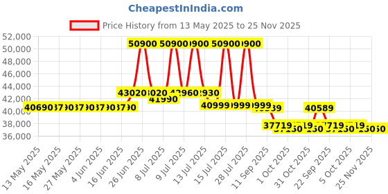 flipkart.com haier 2024 Model 1.5 Ton 5 Star Split Inverter AC- White haier Price History Graph from 13 May 2025 to 25 Nov 2025