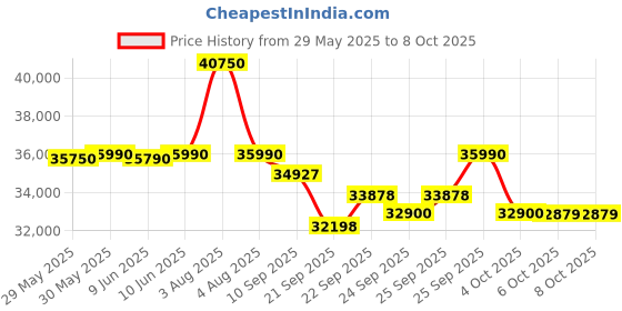 flipkart.com haier 2024 Model 1.5 Ton 5 Star Window Dual Inverter Micro Bacterial Filter, 54 High Ambient Performance, Low Power Consumption Heavy Duty AC- White haier Price History Graph from 29 May 2025 to 7 Oct 2025