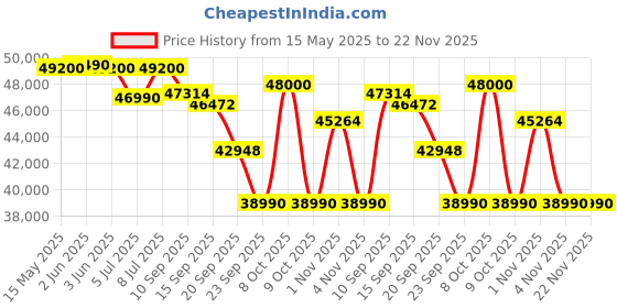 flipkart.com haier 2024 Model 2 Ton 3 Star Split Inverter AC- White haier Price History Graph from 15 May 2025 to 22 Nov 2025