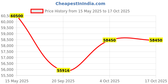 flipkart.com haier 2024 Model 2 Ton 5 Star Split Inverter AC- White haier Price History Graph from 15 May 2025 to 16 Oct 2025