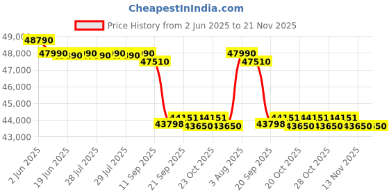 flipkart.com haier 2024 Model Inverter Technology 1.6 Ton 5 Star Split Inverter Expandable AC- White haier Price History Graph from 2 Jun 2025 to 21 Nov 2025