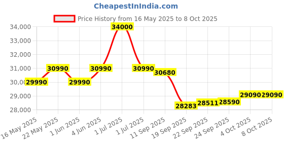 flipkart.com haier 2025 Model Intelli-Convertible 7 in1 Convertible 1 Ton 3 Star Split Dual Inverter HD Filter,Frost Self Clean,Upto 20 M air Flow, Hyper PCB, 2 Way Swing AC- White haier Price History Graph from 16 May 2025 to 7 Oct 2025