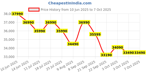 flipkart.com haier 2025 Model Intelli-Convertible 7 in1 Convertible 1 Ton 5 Star Split Inverter HD Filter,Frost Self Clean,Upto 20 M air Flow, Hyper PCB, 2 Way Swing AC- White haier Price History Graph from 10 Jun 2025 to 6 Oct 2025