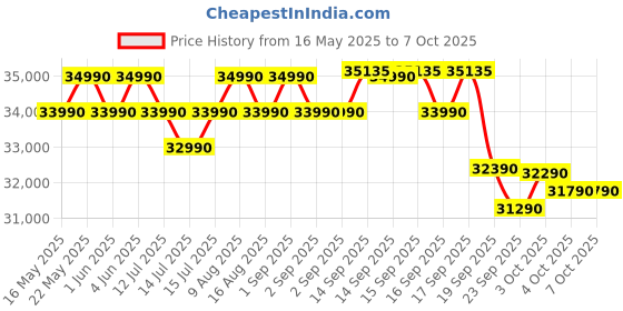 flipkart.com haier 2025 Model Intelli-Convertible 7 in1 Convertible 1.5 Ton 3 Star Split Inverter Expandable HD Filter,Frost Self Clean,Upto 20 M air Flow, Hyper PCB, 2 Way Swing AC- White haier Price History Graph from 16 May 2025 to 7 Oct 2025