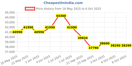 flipkart.com haier 2025 Model Intelli-Convertible 7 in1 Convertible 1.5 Ton 5 Star Split Inverter Expandable HD Filter,Frost Self Clean,Upto 20 M air Flow, Hyper PCB, 2 Way Swing AC- White haier Price History Graph from 16 May 2025 to 6 Oct 2025