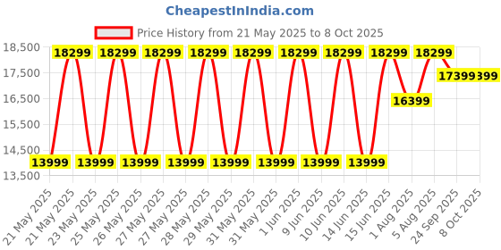 flipkart.com haier 205 L Direct Cool Single Door 3 Star Refrigerator with Base Drawer haier Price History Graph from 21 May 2025 to 8 Oct 2025
