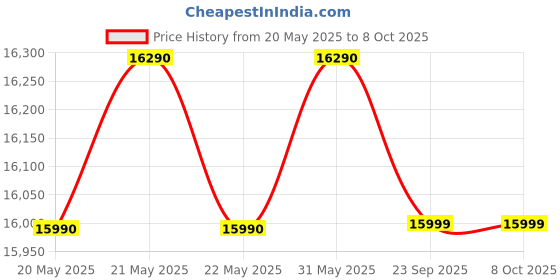 flipkart.com haier 205 L Direct Cool Single Door 3 Star Refrigerator with Base Drawerwith DEFT TechnologyLarge Storage Space haier Price History Graph from 20 May 2025 to 8 Oct 2025