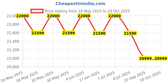 flipkart.com haier 215 L Direct Cool Single Door 3 Star Refrigerator with Base Drawer haier Price History Graph from 16 May 2025 to 10 Oct 2025