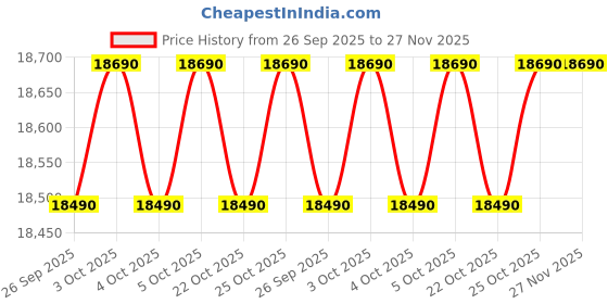 flipkart.com haier 215 L Direct Cool Single Door 5 Star Refrigerator with Base Drawer haier Price History Graph from 26 Sep 2025 to 27 Nov 2025