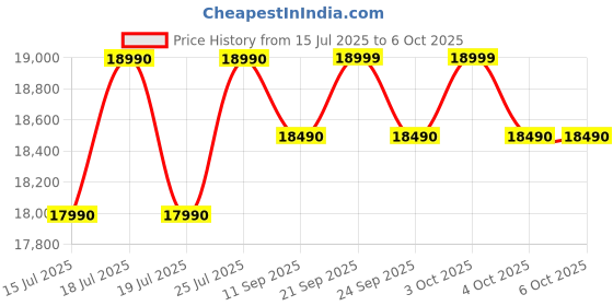 flipkart.com haier 215 L Direct Cool Single Door 5 Star Refrigerator with Base Drawerwith Large Storage Space1 Hour Icing Technology haier Price History Graph from 15 Jul 2025 to 6 Oct 2025