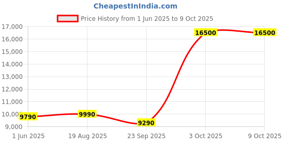 flipkart.com haier 22 L 205 Auto cook Menus, 10 Power Levels, 4 Combination Cooking, Multistage Cooking, Auto Defrost, Child Lock Convection Microwave Oven haier Price History Graph from 1 Jun 2025 to 9 Oct 2025