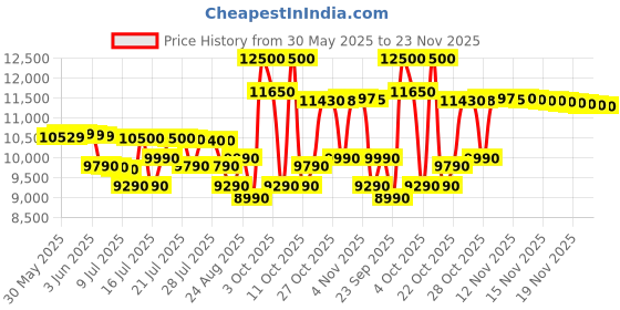 flipkart.com haier 22 L Convection Microwave Oven haier Price History Graph from 30 May 2025 to 23 Nov 2025