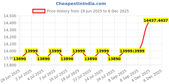 flipkart.com haier 23 L Convection Microwave Oven haier Price History Graph from 29 Jun 2025 to 4 Dec 2025