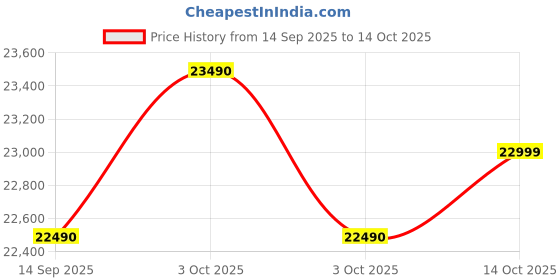 flipkart.com haier 237 L Frost Free Double Door 2 Star Convertible Refrigeratorwith Convertible 8-in-1Turbo Icing haier Price History Graph from 14 Sep 2025 to 14 Oct 2025
