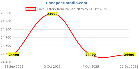 flipkart.com haier 237 L Frost Free Double Door 3 Star Convertible Refrigerator with Convertible 8-in-1Turbo Icing haier Price History Graph from 24 Sep 2025 to 11 Oct 2025