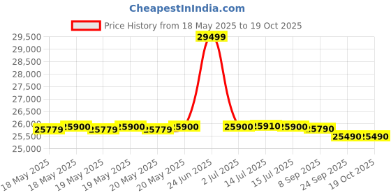 flipkart.com haier 237 L Frost Free Double Door Bottom Mount 2 Star Convertible Refrigerator haier Price History Graph from 18 May 2025 to 18 Oct 2025