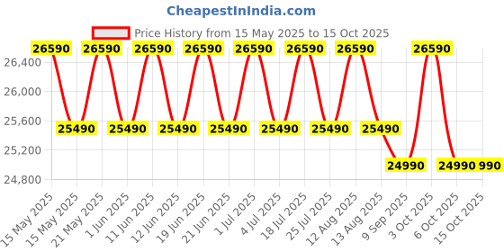 flipkart.com haier 237 L Frost Free Double Door Bottom Mount 3 Star Convertible Refrigeratorwith Convertible 8-in-1Turbo Icing haier Price History Graph from 15 May 2025 to 15 Oct 2025