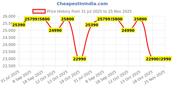 flipkart.com haier 240 L Frost Free Double Door 2 Star Convertible Refrigerator haier Price History Graph from 31 Jul 2025 to 24 Nov 2025