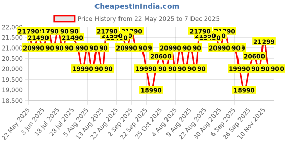 flipkart.com haier 240 L Frost Free Double Door 2 Star Refrigerator haier Price History Graph from 22 May 2025 to 7 Dec 2025
