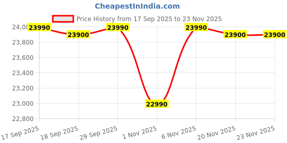 flipkart.com haier 240 L Frost Free Double Door 2 Star Refrigerator haier Price History Graph from 17 Sep 2025 to 23 Nov 2025