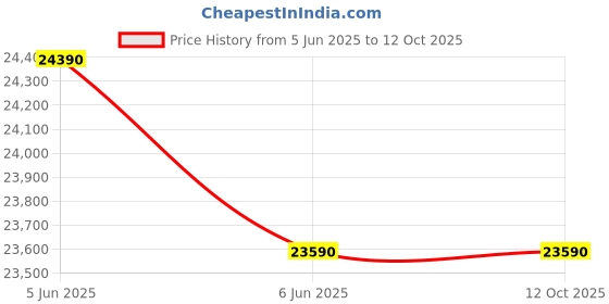 flipkart.com haier 240 L Frost Free Double Door Top Mount 2 Star Convertible Refrigeratorwith Convertible 5 in 1Turbo Icing haier Price History Graph from 5 Jun 2025 to 11 Oct 2025