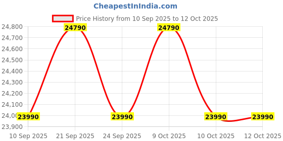 flipkart.com haier 240 L Frost Free Double Door Top Mount 3 Star Convertible Refrigeratorwith Convertible 5 in 1Turbo Icing haier Price History Graph from 10 Sep 2025 to 12 Oct 2025