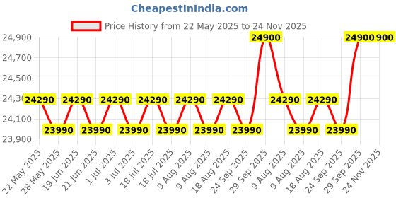 flipkart.com haier 240 L Frost Free Double Door Top Mount 3 Star Convertible Refrigeratorwith Convertible 5 in 1Turbo Icing haier Price History Graph from 22 May 2025 to 23 Nov 2025