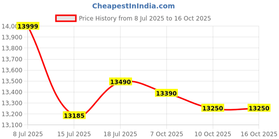 flipkart.com haier 25 L Convection Microwave Oven haier Price History Graph from 8 Jul 2025 to 15 Oct 2025
