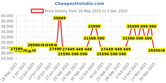 flipkart.com haier 265 L Frost Free Double Door 2 Star Refrigerator haier Price History Graph from 18 May 2025 to 2 Dec 2025