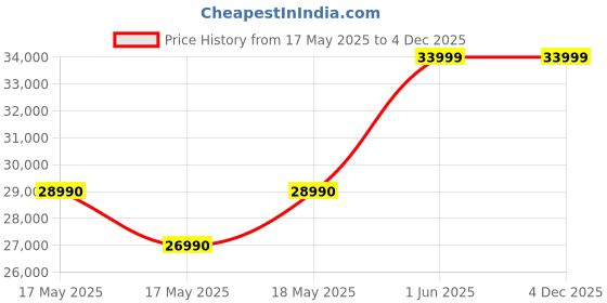 flipkart.com haier 268 L Frost Free Double Door 2 Star Convertible Refrigerator haier Price History Graph from 17 May 2025 to 4 Dec 2025